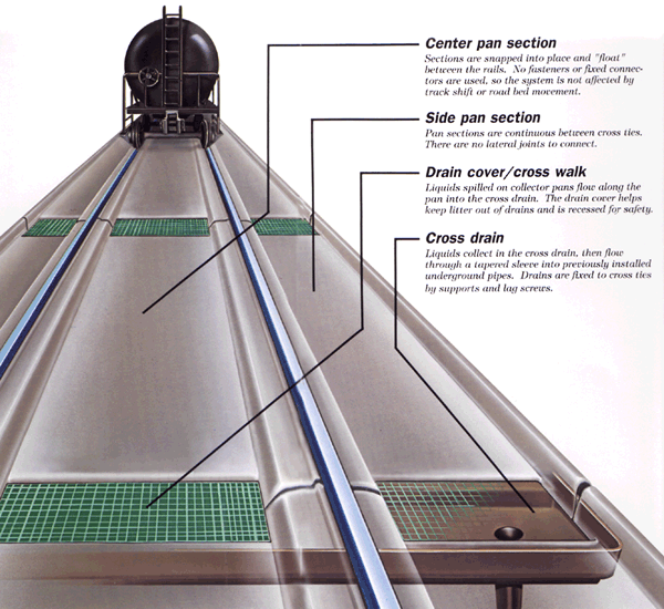 Track Pan Collector Systems